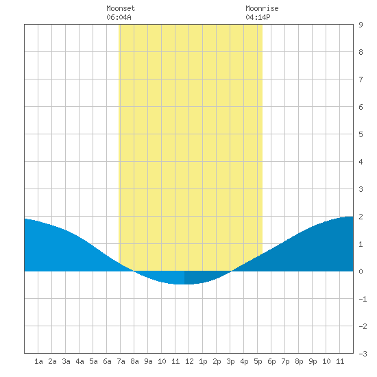 Shell Beach tide chart for Sunday, January 16, 2022