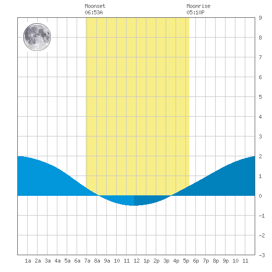 Shell Beach tide chart for Monday, January 17, 2022
