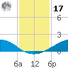 Shell Beach tide chart for Monday, January 17, 2022