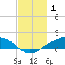 Shell Beach tide chart for Saturday, January 1, 2022