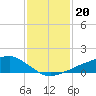 Shell Beach tide chart for Thursday, January 20, 2022