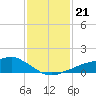 Shell Beach tide chart for Friday, January 21, 2022