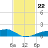 Shell Beach tide chart for Saturday, January 22, 2022