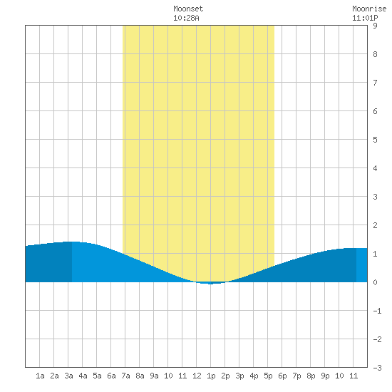 Shell Beach tide chart for Sunday, January 23, 2022