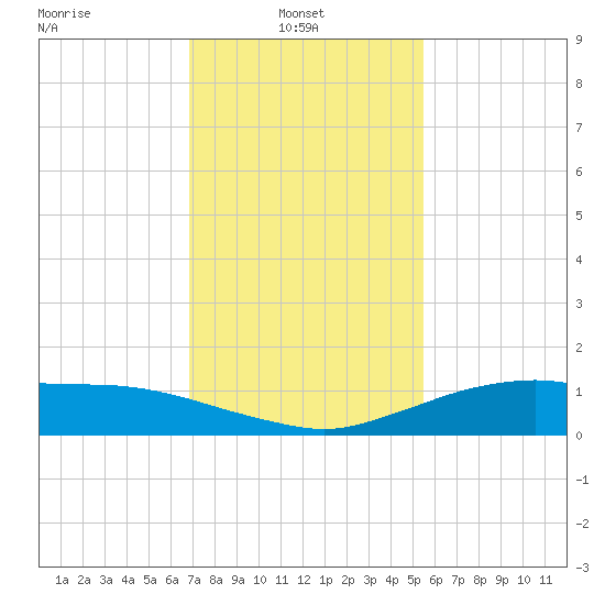 Shell Beach tide chart for Monday, January 24, 2022