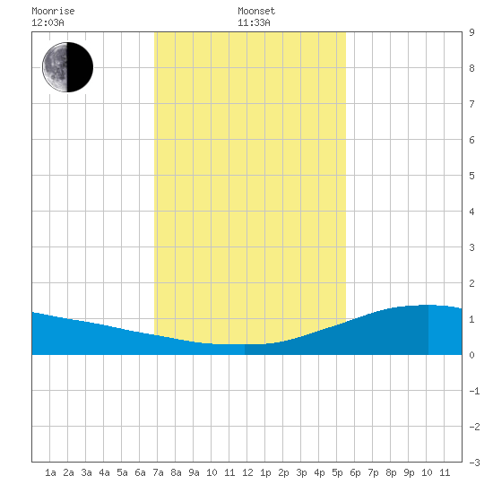 Shell Beach tide chart for Tuesday, January 25, 2022