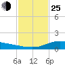 Shell Beach tide chart for Tuesday, January 25, 2022