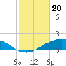 Shell Beach tide chart for Friday, January 28, 2022