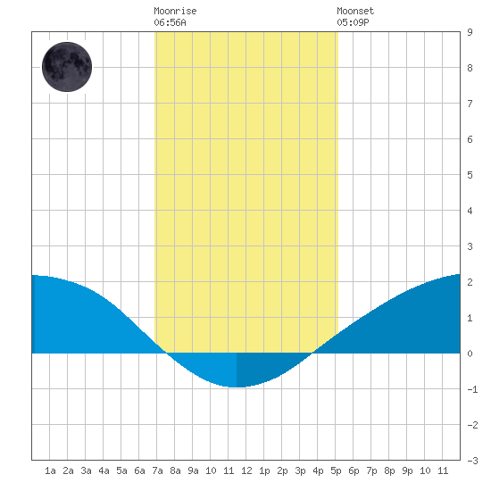 Shell Beach tide chart for Sunday, January 2, 2022