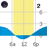 Shell Beach tide chart for Sunday, January 2, 2022