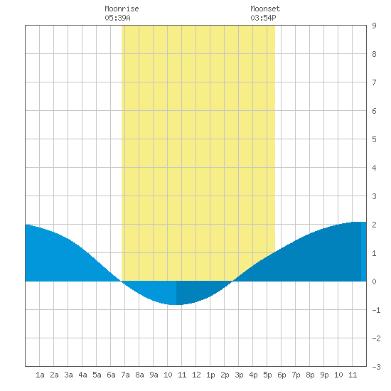 Shell Beach tide chart for Sunday, January 30, 2022