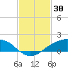 Shell Beach tide chart for Sunday, January 30, 2022