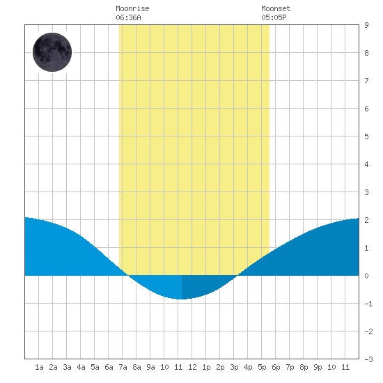Shell Beach tide chart for Monday, January 31, 2022