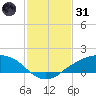 Shell Beach tide chart for Monday, January 31, 2022