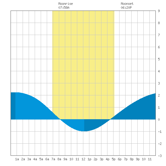 Shell Beach tide chart for Monday, January 3, 2022