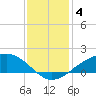 Shell Beach tide chart for Tuesday, January 4, 2022