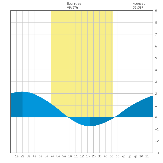 Shell Beach tide chart for Wednesday, January 5, 2022
