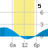 Shell Beach tide chart for Wednesday, January 5, 2022