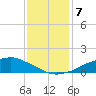Shell Beach tide chart for Friday, January 7, 2022