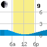Shell Beach tide chart for Sunday, January 9, 2022