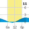 Shell Beach tide chart for Friday, February 11, 2022