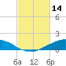 Shell Beach tide chart for Monday, February 14, 2022