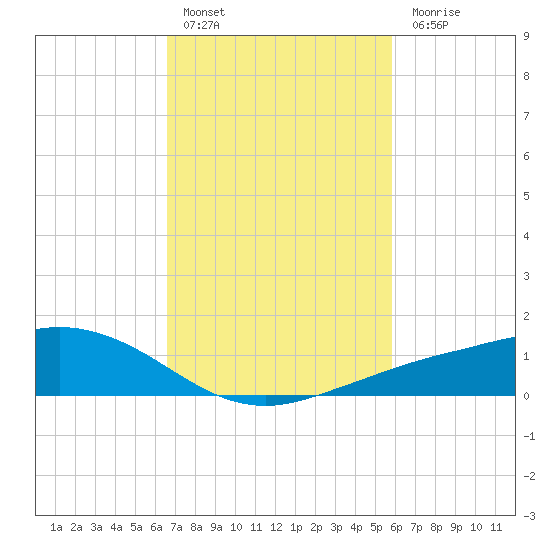 Shell Beach tide chart for Thursday, February 17, 2022