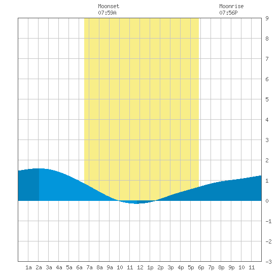 Shell Beach tide chart for Friday, February 18, 2022