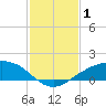 Shell Beach tide chart for Tuesday, February 1, 2022