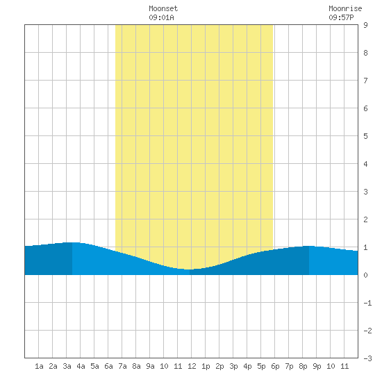 Shell Beach tide chart for Sunday, February 20, 2022
