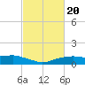 Shell Beach tide chart for Sunday, February 20, 2022