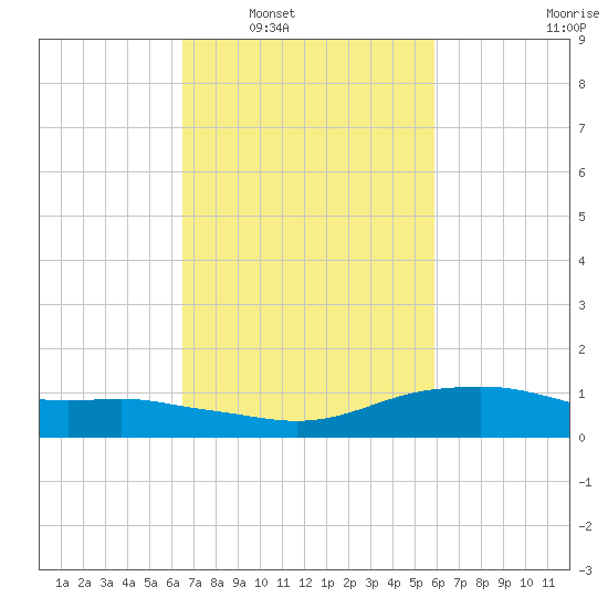 Shell Beach tide chart for Monday, February 21, 2022
