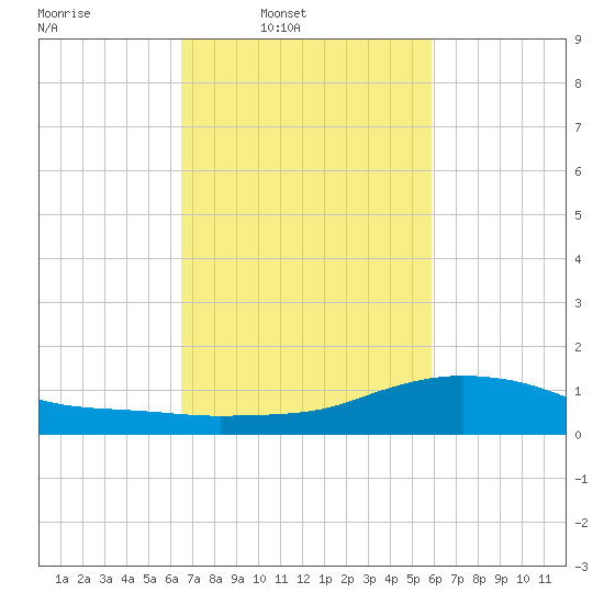 Shell Beach tide chart for Tuesday, February 22, 2022