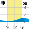 Shell Beach tide chart for Wednesday, February 23, 2022