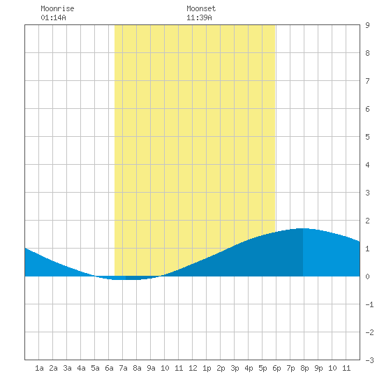 Shell Beach tide chart for Thursday, February 24, 2022