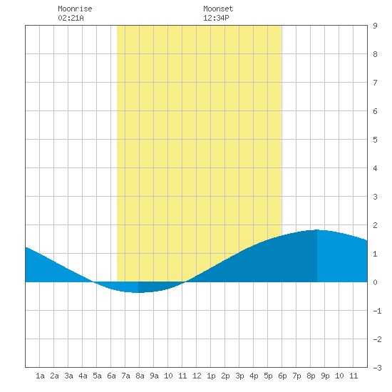 Shell Beach tide chart for Friday, February 25, 2022