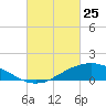 Shell Beach tide chart for Friday, February 25, 2022