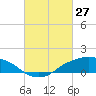 Shell Beach tide chart for Sunday, February 27, 2022