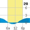 Shell Beach tide chart for Monday, February 28, 2022