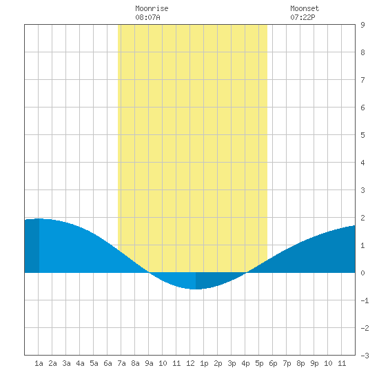 Shell Beach tide chart for Wednesday, February 2, 2022