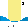 Shell Beach tide chart for Wednesday, February 2, 2022