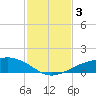 Shell Beach tide chart for Thursday, February 3, 2022