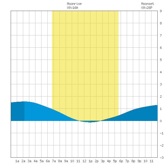 Shell Beach tide chart for Friday, February 4, 2022