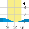 Shell Beach tide chart for Friday, February 4, 2022