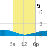 Shell Beach tide chart for Saturday, February 5, 2022