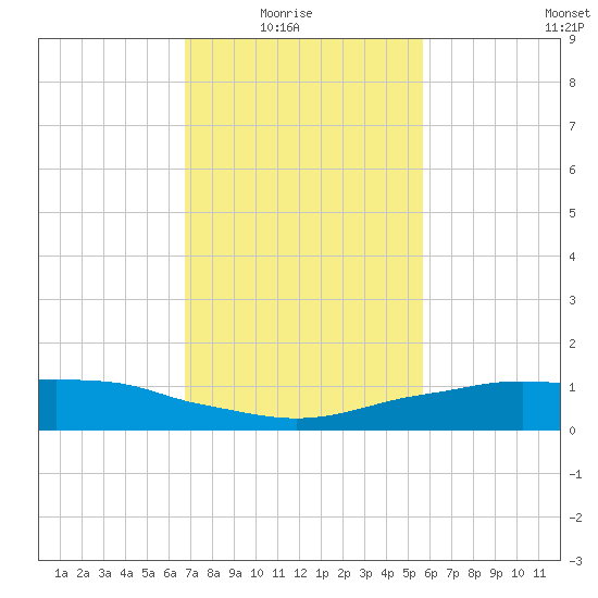 Shell Beach tide chart for Sunday, February 6, 2022