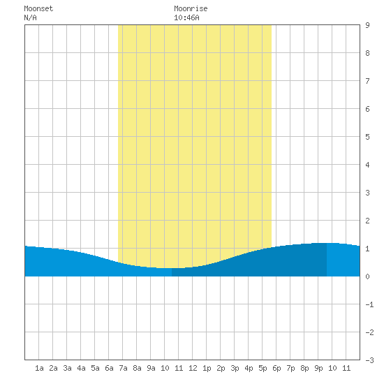 Shell Beach tide chart for Monday, February 7, 2022