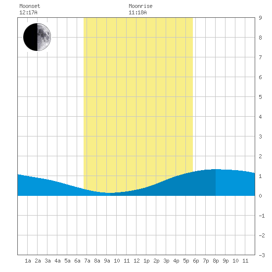 Shell Beach tide chart for Tuesday, February 8, 2022