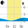 Shell Beach tide chart for Tuesday, February 8, 2022
