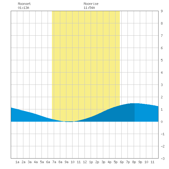 Shell Beach tide chart for Wednesday, February 9, 2022